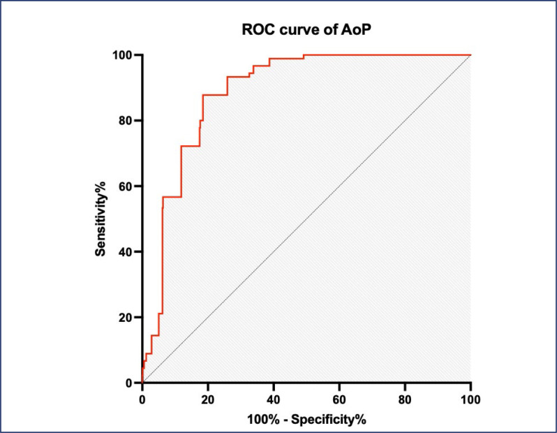 Accurate evaluation of mode of delivery and labor progression with angle of progression: a prospective cross-sectional.