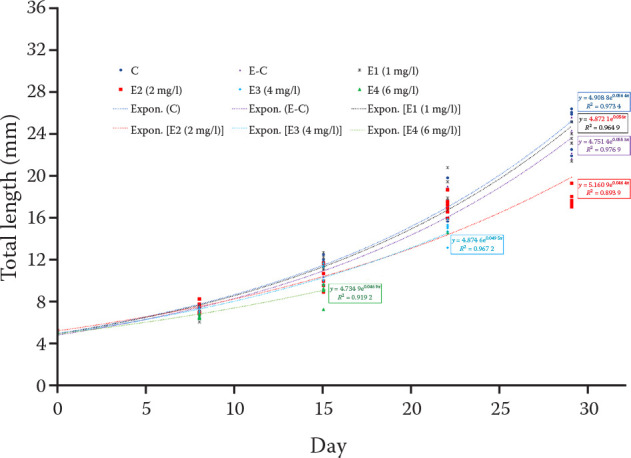 Effects of praziquantel on early life stages of Grass carp, <i>Ctenopharyngodon idella</i>.