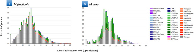 Transposable elements in genomic architecture of Monilinia fungal phytopathogens and TE-driven DMI-resistance adaptation.
