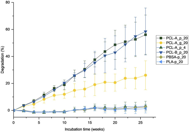 Modeling marine microplastic emissions in Life Cycle Assessment: characterization factors for biodegradable polymers and their application in a textile case study.