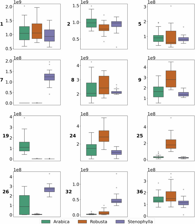 Metabolomic insights into the Arabica-like flavour of stenophylla coffee and the chemistry of quality coffee.