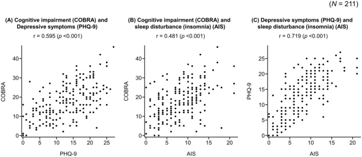 Associations Between Cognitive Impairment, Depressive Symptoms, and Work Productivity Loss in Patients With Bipolar Disorder: A Cross-Sectional Analysis.