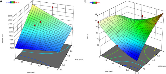 Fabrication of Oro-Dispersible Sodium Valproate-Loaded Nanofibrous Patches for Immediate Epileptic Innervation.