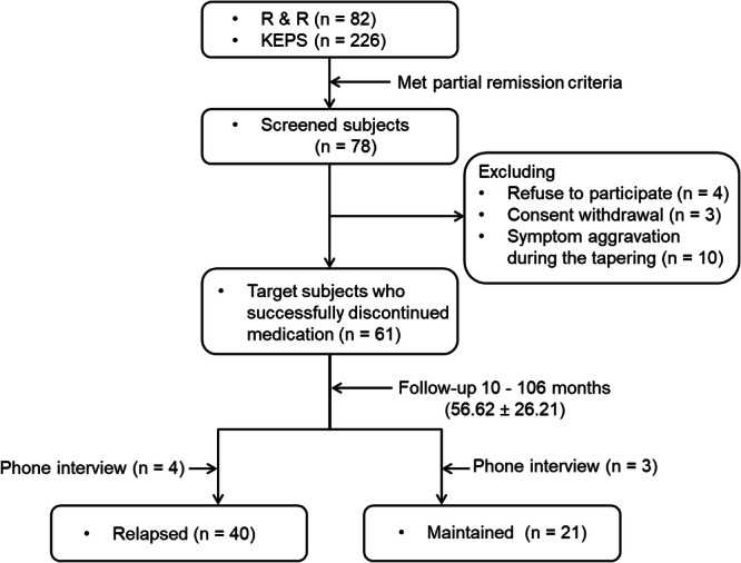 Predictors of relapse after discontinuing antipsychotics in patients with schizophrenia spectrum disorders.