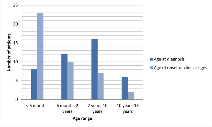 Clinical manifestations of 42 Moroccan patients with chronic granulomatous disease.