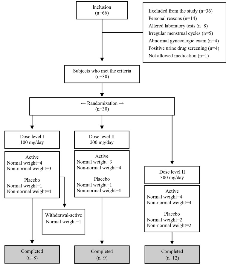 Safety, Tolerability and Pharmacokinetics of Sodium Tungstate (OXO-001) in Healthy Female Volunteers of Childbearing Age: A Randomized, Double-Blind, Dose-Finding, and Placebo-Controlled Phase I Study.