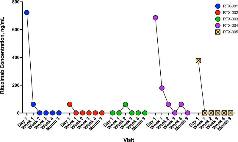 Feasibility and Safety of Ex Vivo Delivery of Rituximab to Lung Allografts in Transplant Recipients at High Risk for Epstein-Barr Virus-associated Posttransplant Lymphoproliferative Disorder.