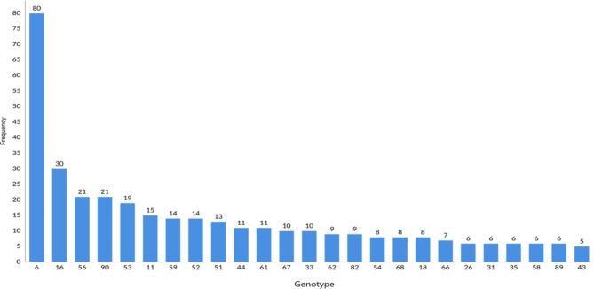 Prevalence and genotype distribution of human papillomavirus in individuals referred to a laboratory in Urmia, Iran.