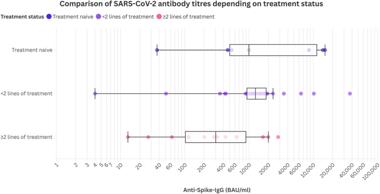 Seroprevalence of SARS-CoV-2 antibodies in patients with hematological and oncological diseases in early 2024.