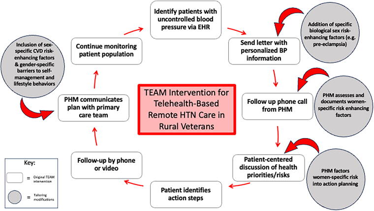 Tailoring Chronic Disease Interventions to Meet Specific Needs of Women: A Case Example of a Hypertension Program.