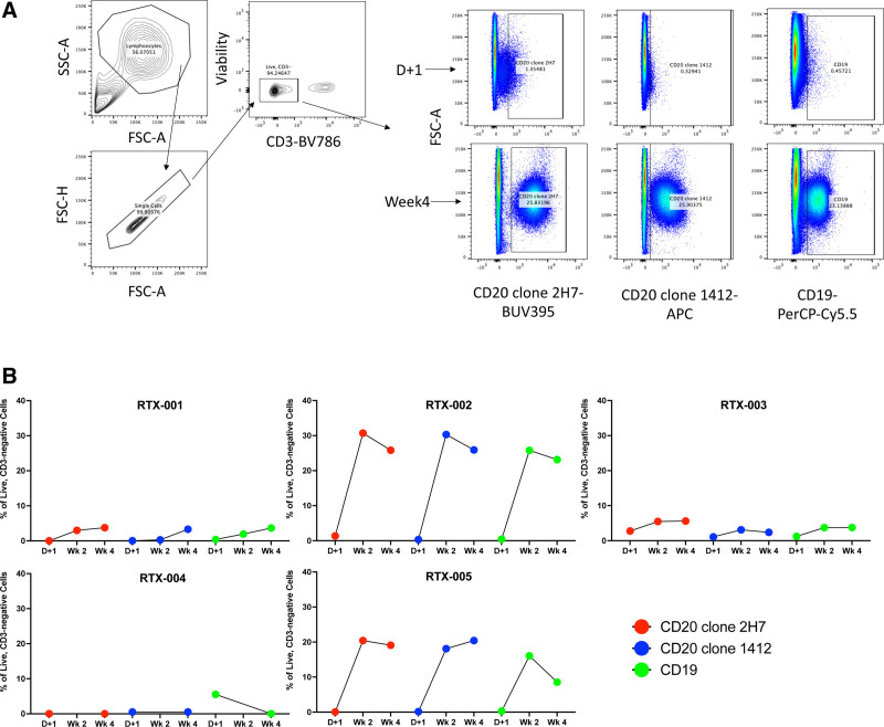 Feasibility and Safety of Ex Vivo Delivery of Rituximab to Lung Allografts in Transplant Recipients at High Risk for Epstein-Barr Virus-associated Posttransplant Lymphoproliferative Disorder.