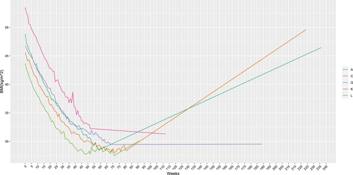 Evaluating and Understanding Weight Management Experiences Among Adolescent Girls During and After Residential Treatment for Obesity.