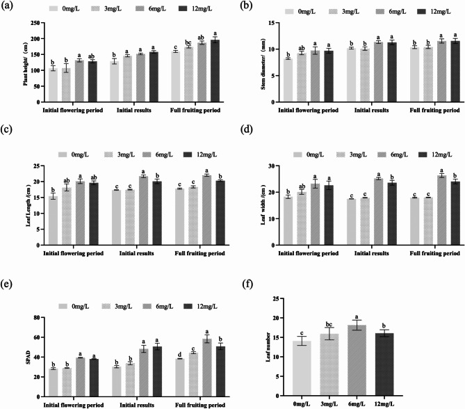 The effect of selenium biological enhancement on cucumber growth and powdery mildew control under greenhouse conditions.