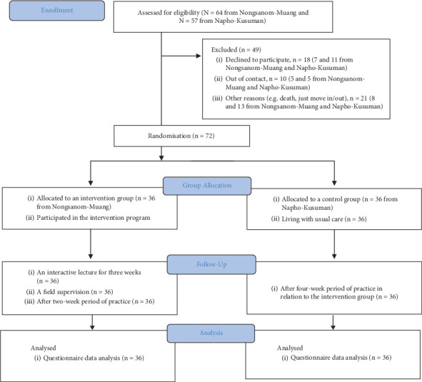 Effectiveness of a Health Literacy and Diabetes Self-Management Education (DSME) Improvement Program for People With Type 2 Diabetes Mellitus: A Community-Based Quasiexperimental Study in Thailand.