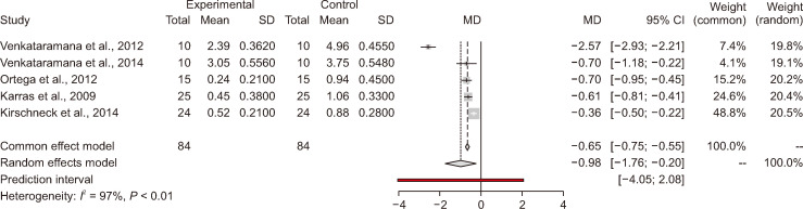 Effect of bisphosphonate vs. osteoprotegerin during orthodontic tooth movement: A systematic review and meta-analysis.