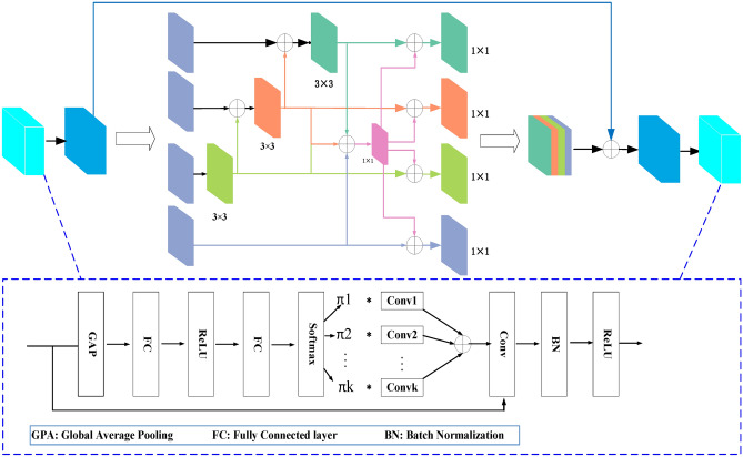 Dual-branch dynamic hierarchical U-Net with multi-layer space fusion attention for medical image segmentation.