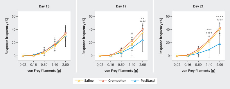 The Role of Microcirculatory Dysfunction During Paclitaxel Treatment as a Critical Co-Factor for the Development of Chemotherapy-Induced Peripheral Neuropathy.