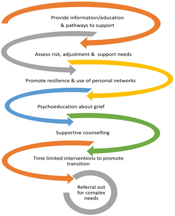 What functions do palliative care bereavement services deliver? A scoping review.