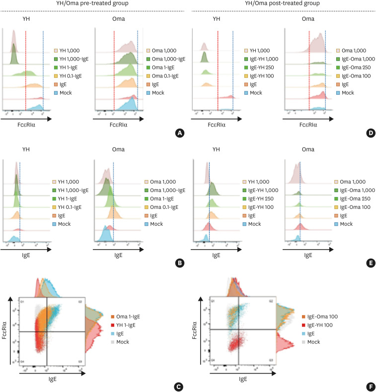 Therapeutic Efficacy of YH35324 on FcεRIα-Mediated Mast Cell/Basophil Activation.
