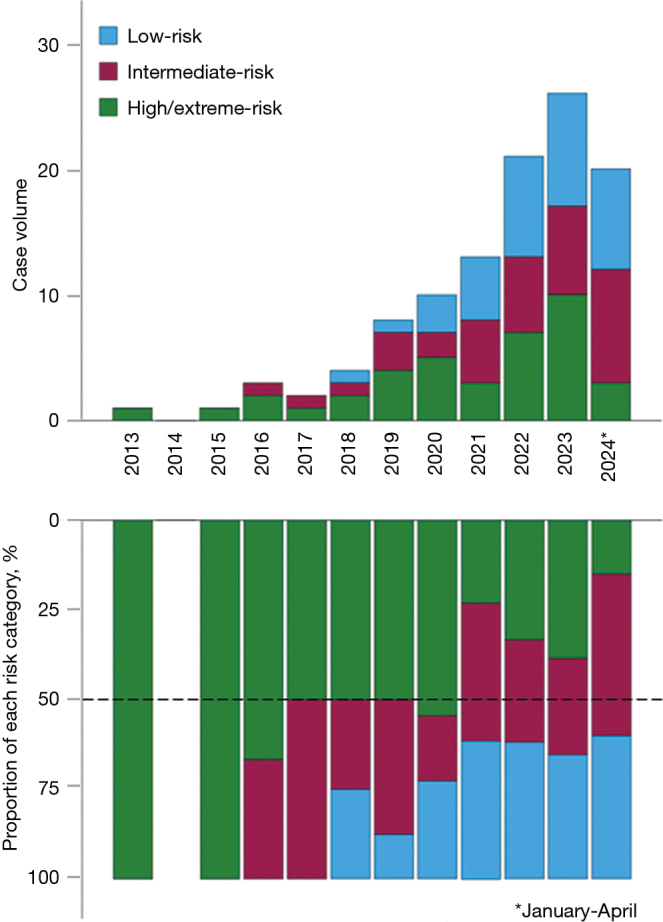 Clinical outcomes of TAVR explant stratified by original risk profile: insights from 110 TAVR explants.
