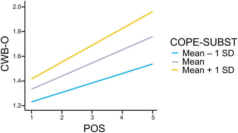 Behavioral dysregulation at work: A moderated mediation analysis of sleep impairment, work-related stress, and substance use.
