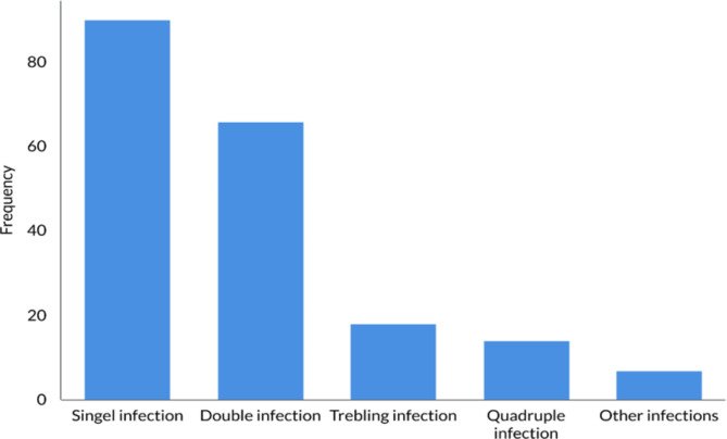 Prevalence and genotype distribution of human papillomavirus in individuals referred to a laboratory in Urmia, Iran.