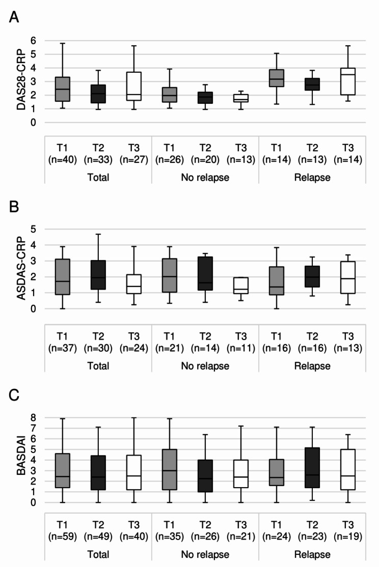 Disease activity during pregnancy in patients with rheumatoid arthritis or spondyloarthritis: results from the multicentre prospective GR2 study.