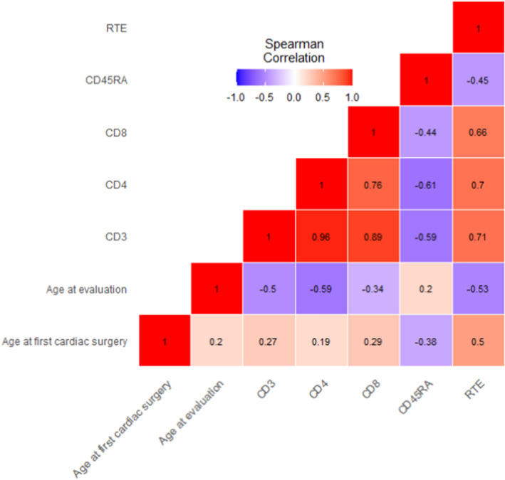 Pre-Transplant Immunophenotyping in Pediatric Heart Transplant: A Role for the Immunologist?