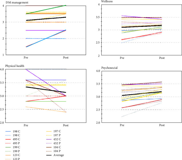 Positive Impact of a Specialized Summer Camp on the Correlation Between Improved Mental Health and Glycemic Control in Pediatric Type 1 Diabetic Patients.