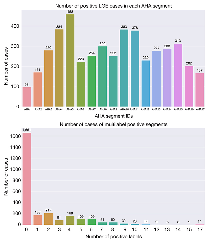 Qualitative American Heart Association plot of late gadolinium enhancement with mortality and ventricular arrhythmia prediction using artificial intelligence.