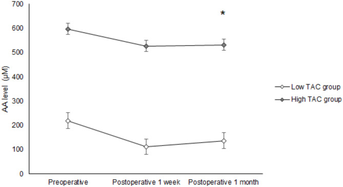 The effect of preoperative total antioxidant capacity on short-term outcomes after kerato-lenticule extraction surgery.