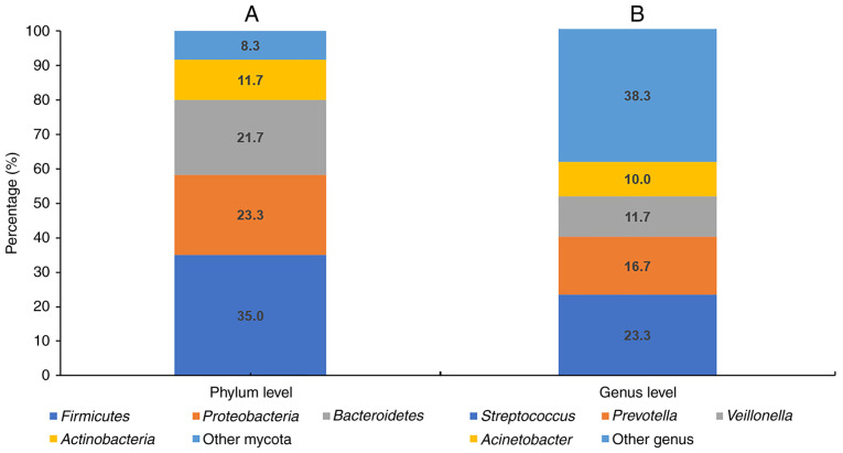 Respiratory microbiota diversity as a predictive biomarker for the efficacy of PD‑1 blockades in patients with advanced non‑small cell lung cancer: A retrospective exploratory study.