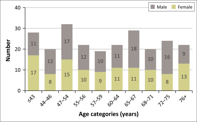 Epidemiological and anatomopathological profile of colorectal cancer: A cross-sectional study.