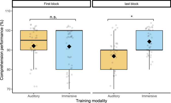 Immersive auditory-cognitive training improves speech-in-noise perception in older adults with varying hearing and working memory.