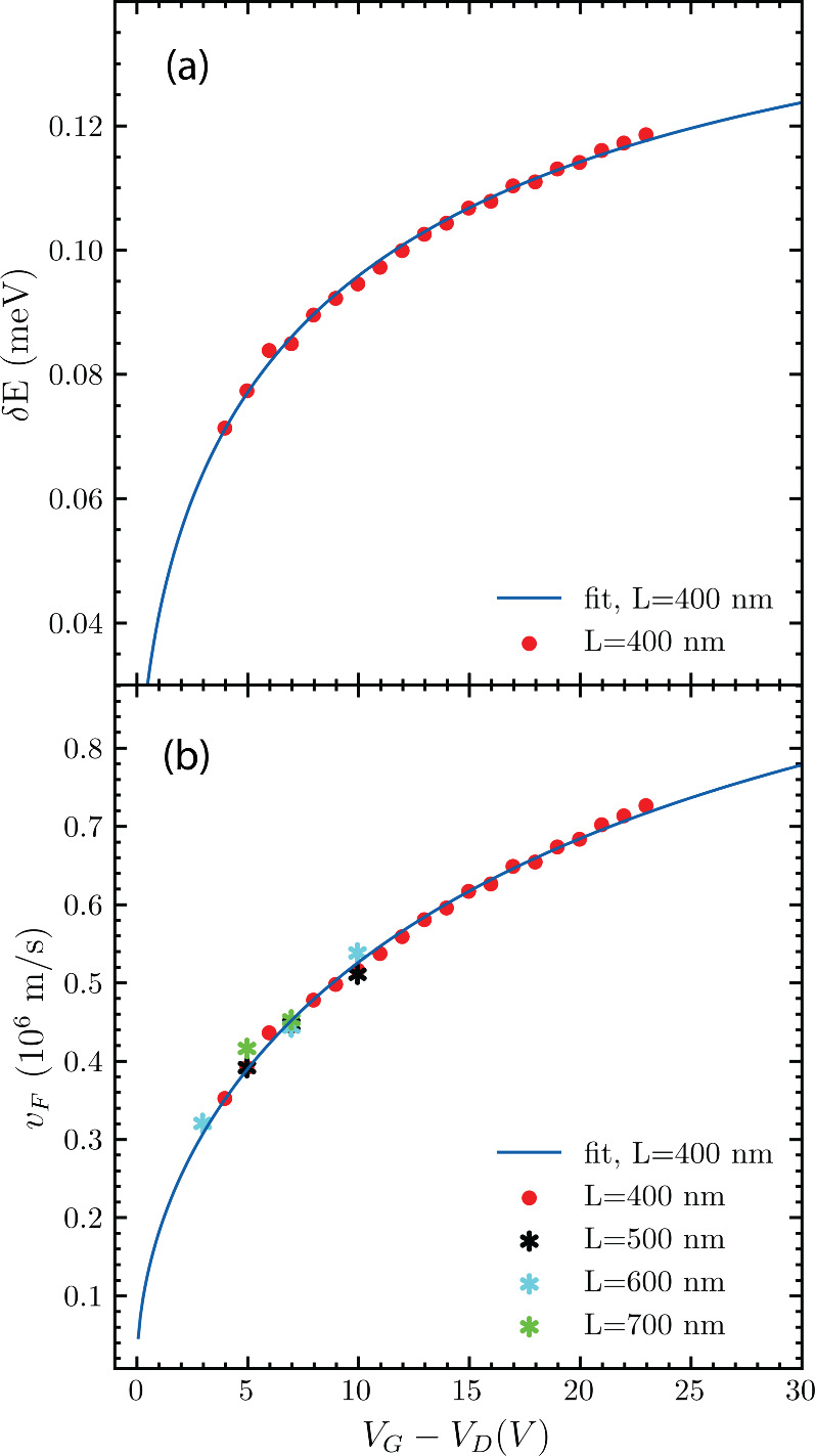 Fermi Velocity Dependent Critical Current in Ballistic Bilayer Graphene Josephson Junctions.