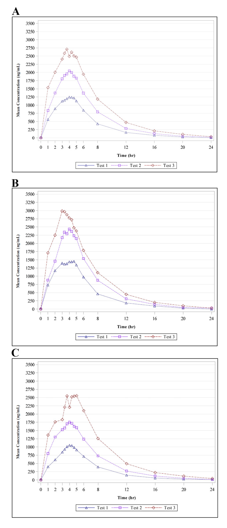 Safety, Tolerability and Pharmacokinetics of Sodium Tungstate (OXO-001) in Healthy Female Volunteers of Childbearing Age: A Randomized, Double-Blind, Dose-Finding, and Placebo-Controlled Phase I Study.