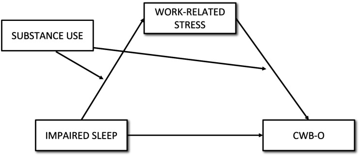 Behavioral dysregulation at work: A moderated mediation analysis of sleep impairment, work-related stress, and substance use.