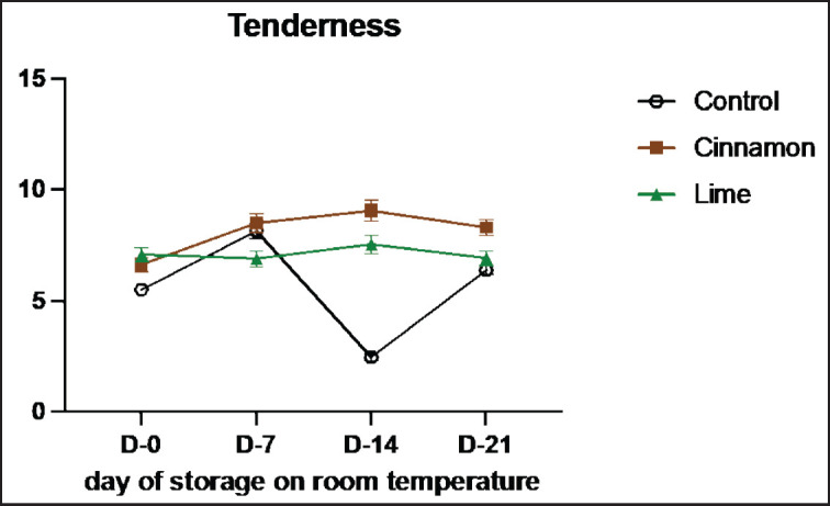 Enhancing smoked meat (Se'i sapi) quality: The impact of adding essential oils of cinnamon and lime leaf during room temperature storage.
