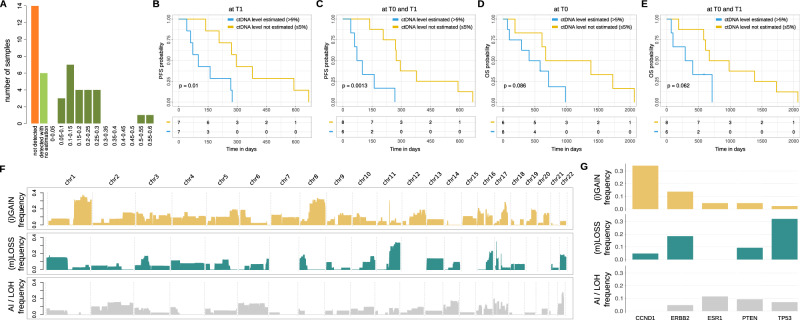 Enabling sensitive and precise detection of ctDNA through somatic copy number aberrations in breast cancer.