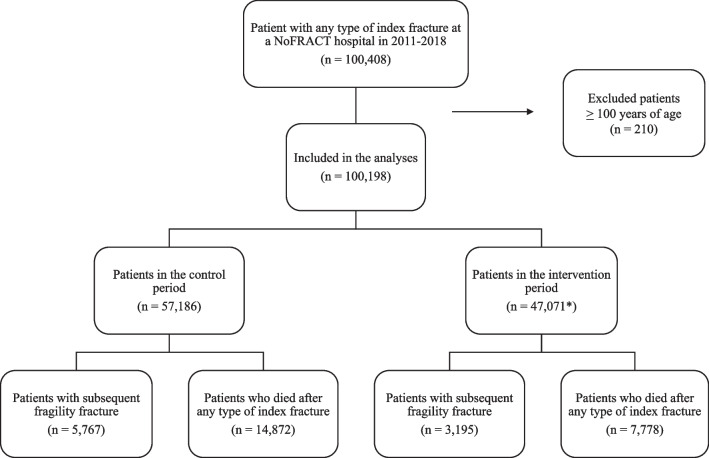 Fracture liaison service (FLS) is associated with lower subsequent fragility fracture risk and mortality: NoFRACT (the Norwegian capture the fracture initiative).