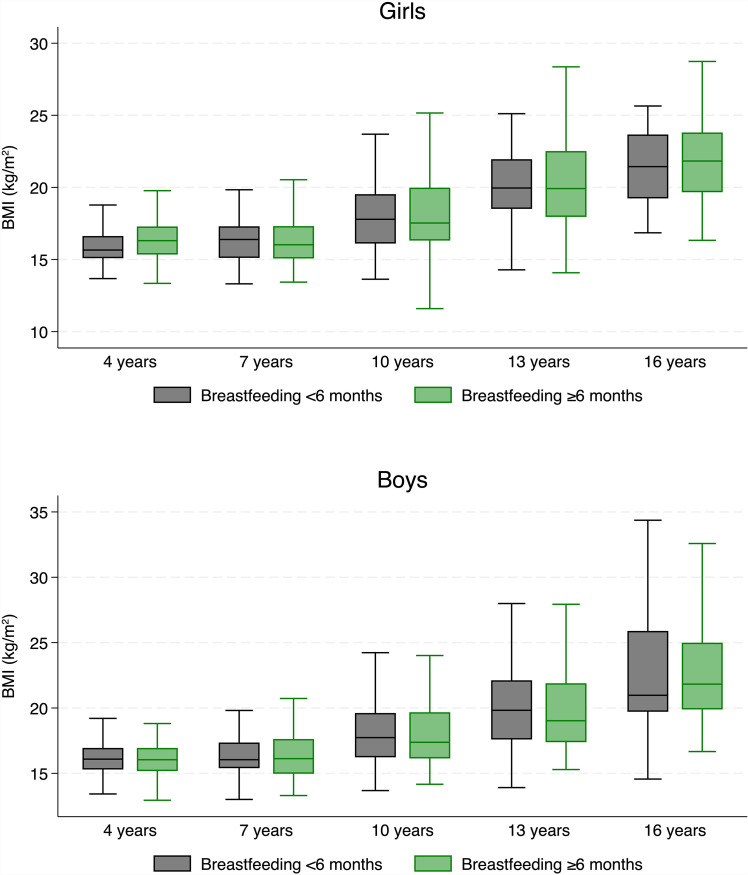 Lack of association between breastfeeding duration and body mass index in children and adolescents - A Swedish cohort study.