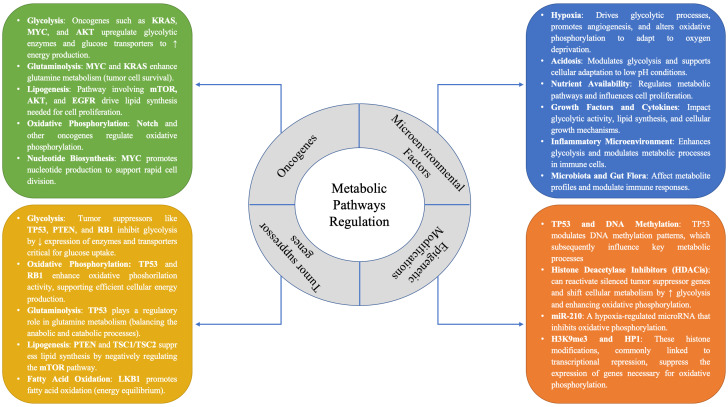 Metabolic mechanisms of immunotherapy resistance.