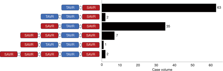 Clinical outcomes of TAVR explant stratified by original risk profile: insights from 110 TAVR explants.