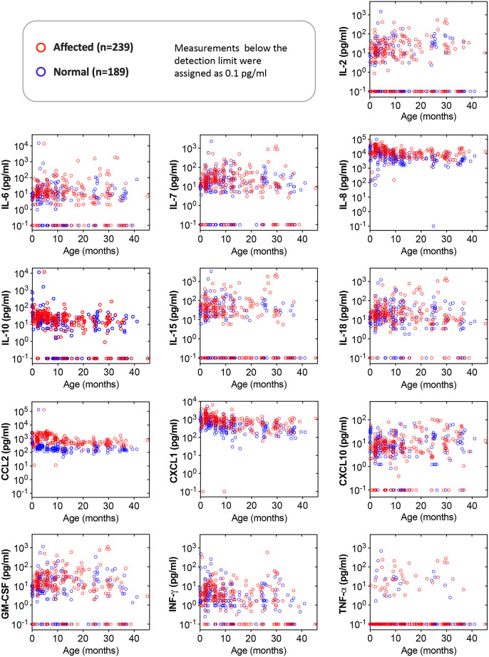 Circulatory CCL2 distinguishes Duchenne muscular dystrophy dogs.