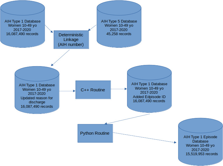 Using a deterministic matching computer routine to identify hospital episodes in a Brazilian de-identified administrative database for the analysis of obstetrics hospitalisations.