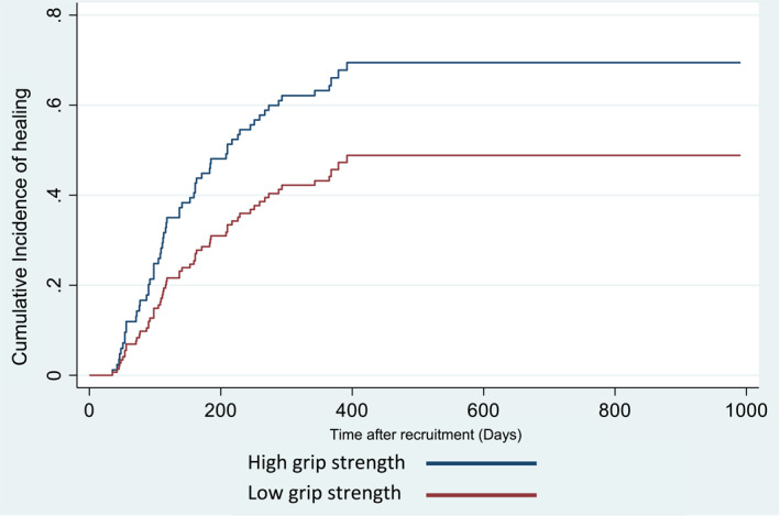 The association of sarcopenia and frailty in diabetes-related foot disease: A 3-year prospective evaluation.