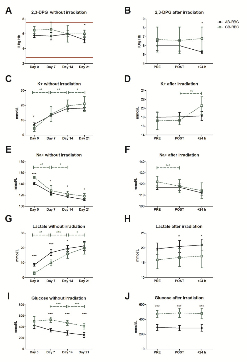 Quality and stability studies of red blood cell concentrates from umbilical cord blood compared to their adult counterparts.