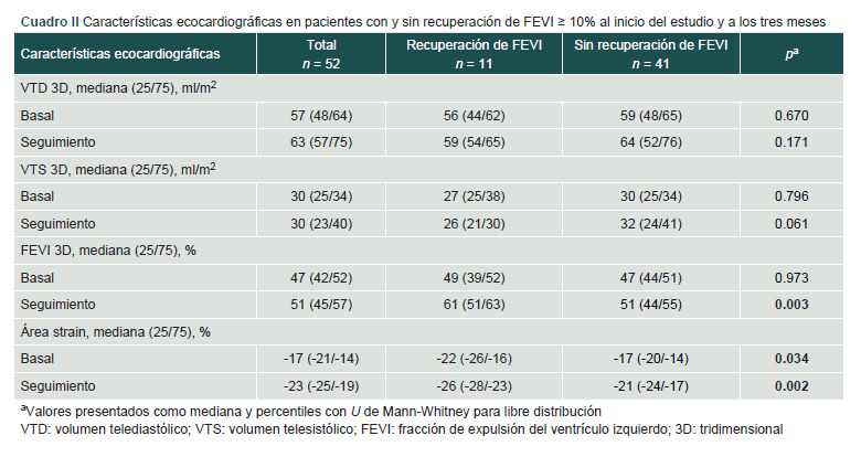 [Area strain as prognostic factor of functional recovering in myocardial infarction].