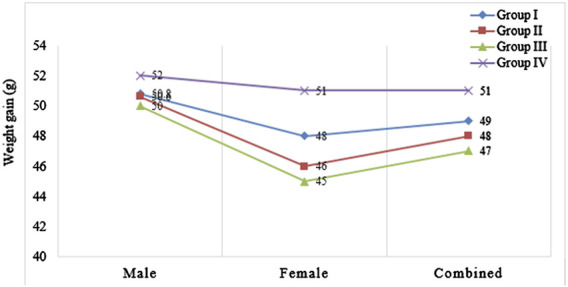 Toxic effects of <i>Lepidium sativum</i> seed fixed oil on Wistar albino rats in acute and subacute toxicity models.