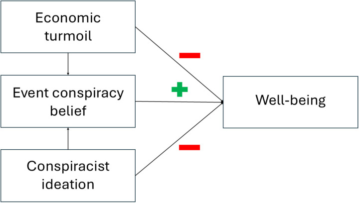 Is there anything good about conspiracy beliefs? Belief in COVID-19 conspiracy theories is associated with benefits to well-being.